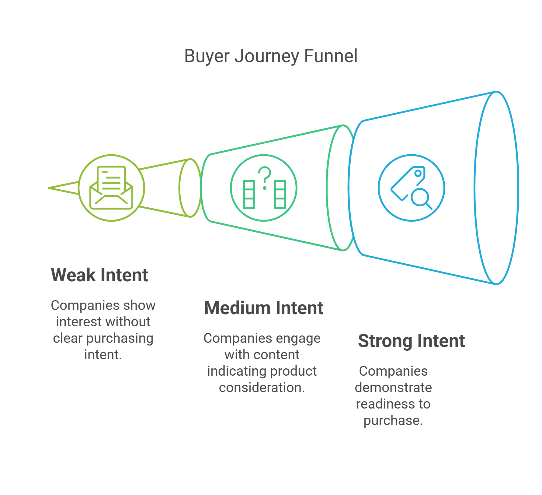 How ZoomInfo intent signals are categorised