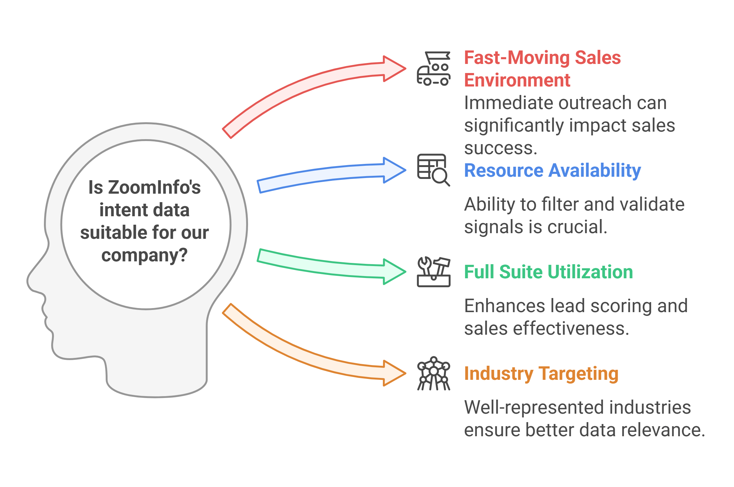The benefits of ZoomInfo intent data