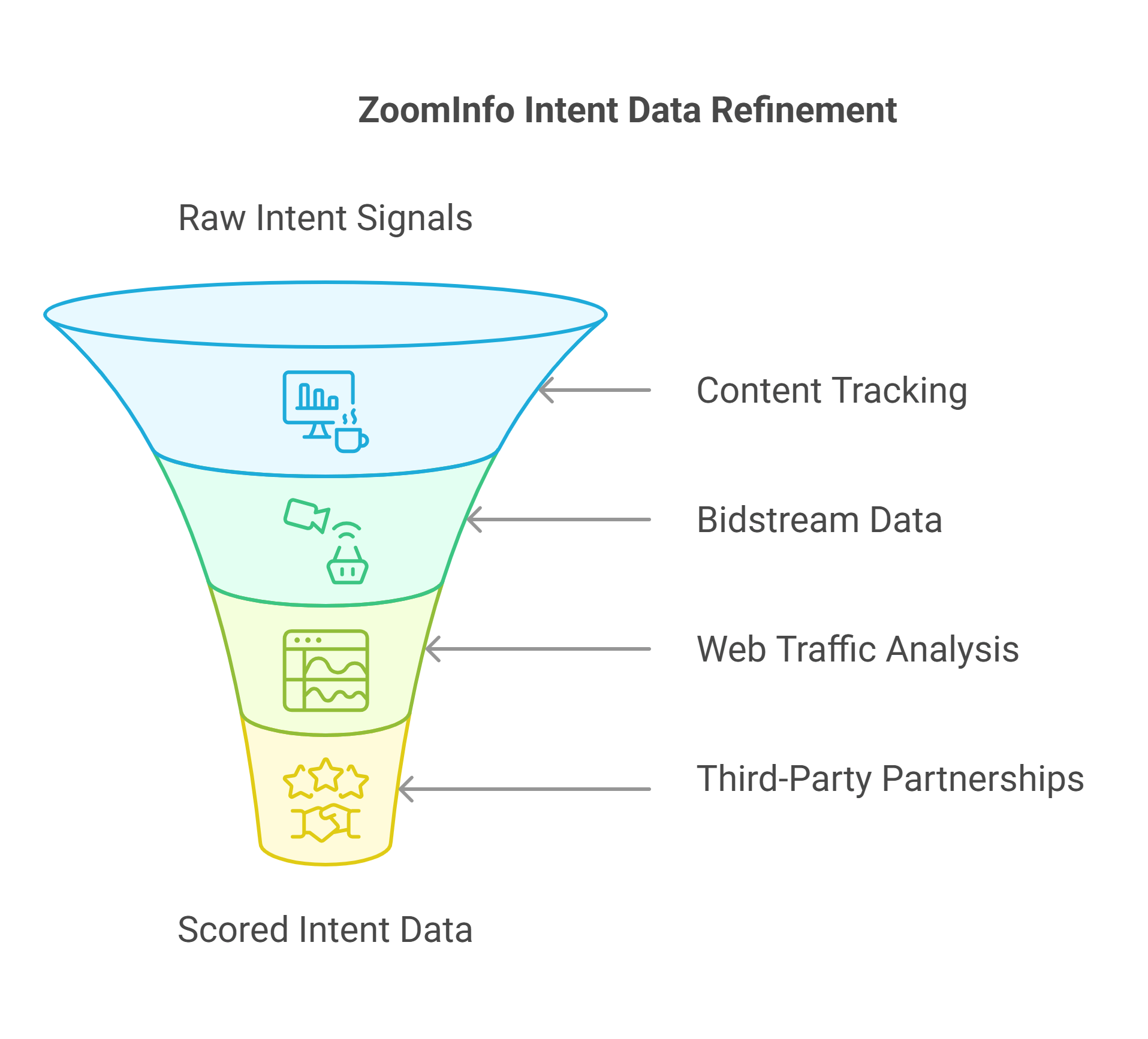 Raw ZoomInfo intent signals